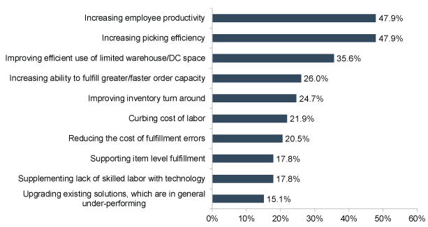 Top 3 Mobile Solutions Investment Priorities of WH Decision Makers