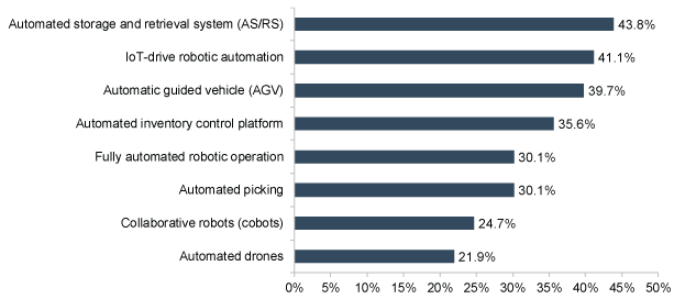 Top 3 Mobile Solutions Investment Priorities of WH Decision Makers