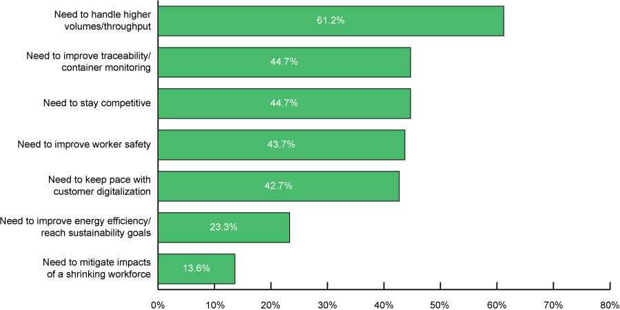 Top Motivators for Port Digitalization Graph