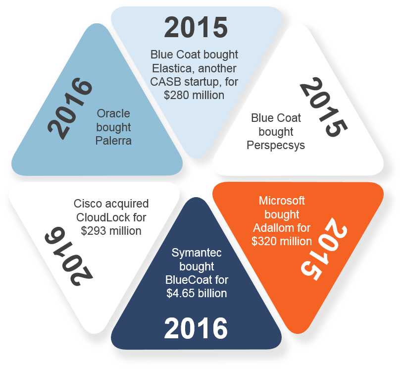 Industry Consolidation