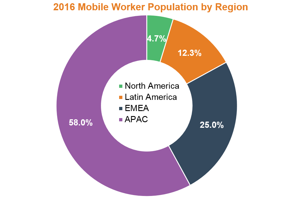 Mobile Worker