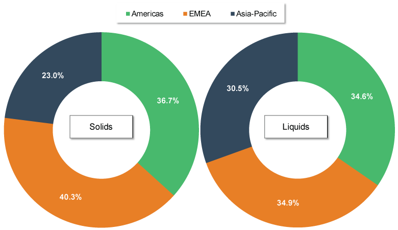 Global Share of Process Level Measurement Revenue 