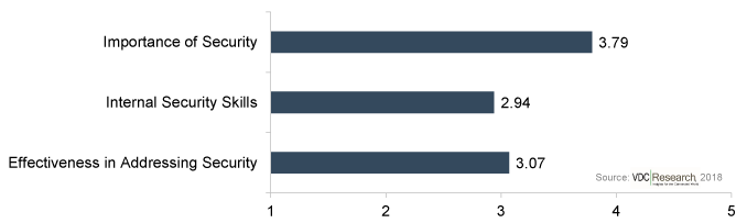 Manufacturing Organizations Struggle to Address Industrial Cybersecurity