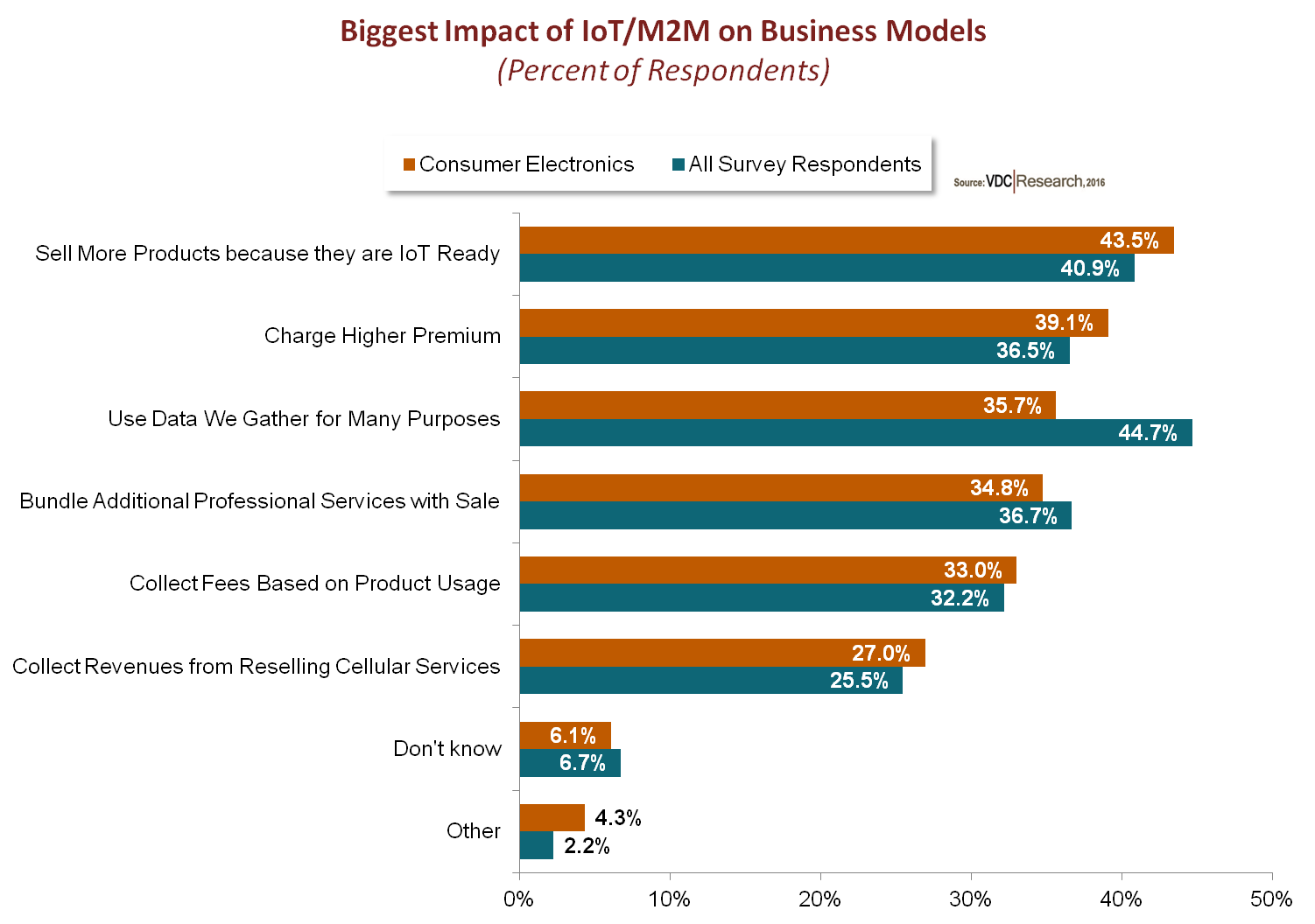 Biggest Impact of IoT/M2M on Business Models