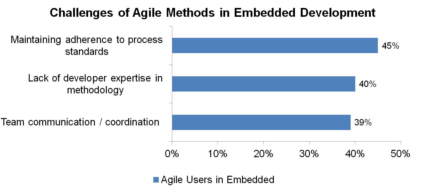 Agile