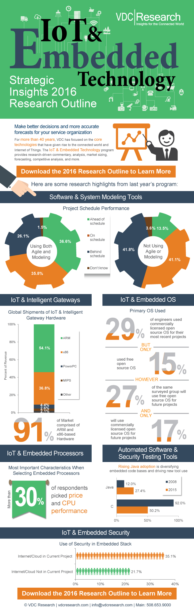 2016 IoT & Embedded Technology Research Outline 