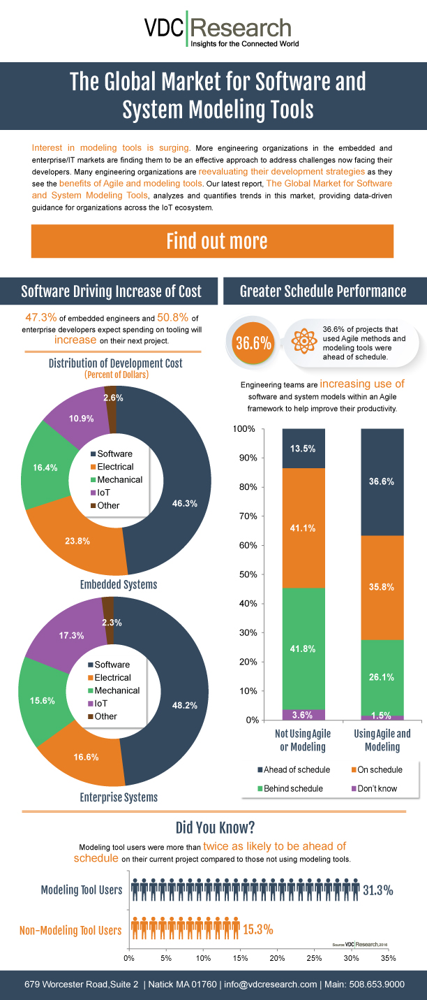 The Global Market for Software and System Modeling Tools