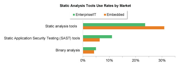 Multi-Pronged Test Tool Approach Necessary to Combat Software Vulnerabilities